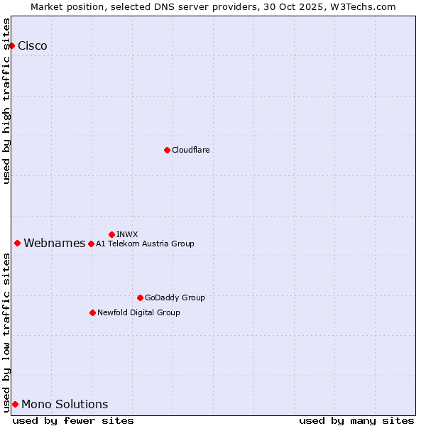 Market position of Webnames vs. Mono Solutions vs. Cisco