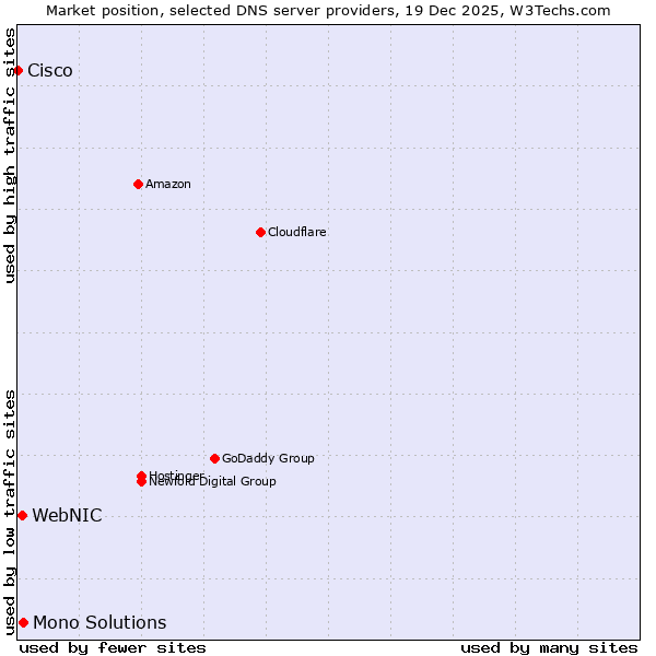 Market position of Mono Solutions vs. WebNIC vs. Cisco