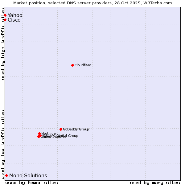 Market position of Mono Solutions vs. Yahoo vs. Cisco