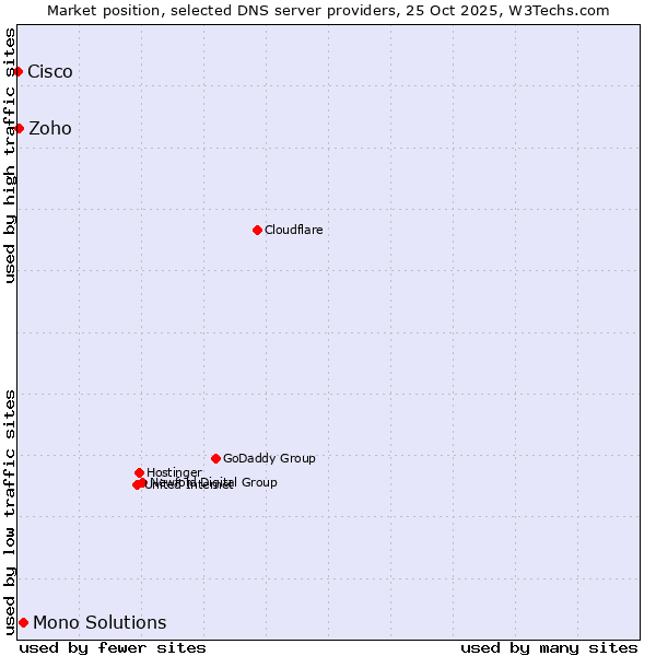 Market position of Mono Solutions vs. Zoho vs. Cisco