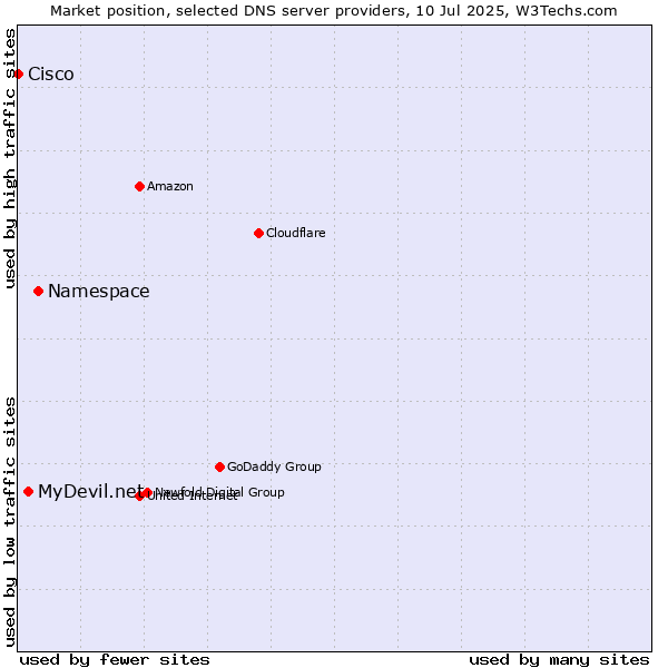Market position of Namespace vs. MyDevil.net vs. Cisco