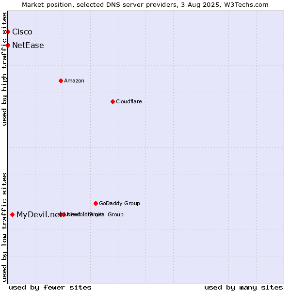 Market position of MyDevil.net vs. NetEase vs. Cisco