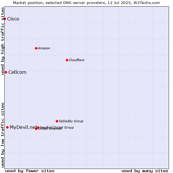 Market position of MyDevil.net vs. Cellcom vs. Cisco