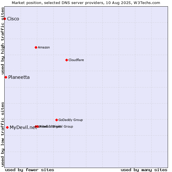 Market position of MyDevil.net vs. Planeetta vs. Cisco
