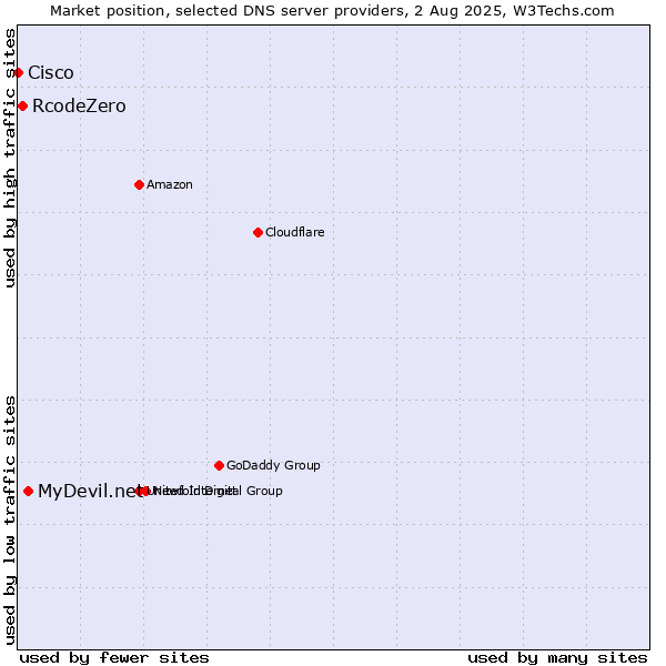 Market position of MyDevil.net vs. RcodeZero vs. Cisco