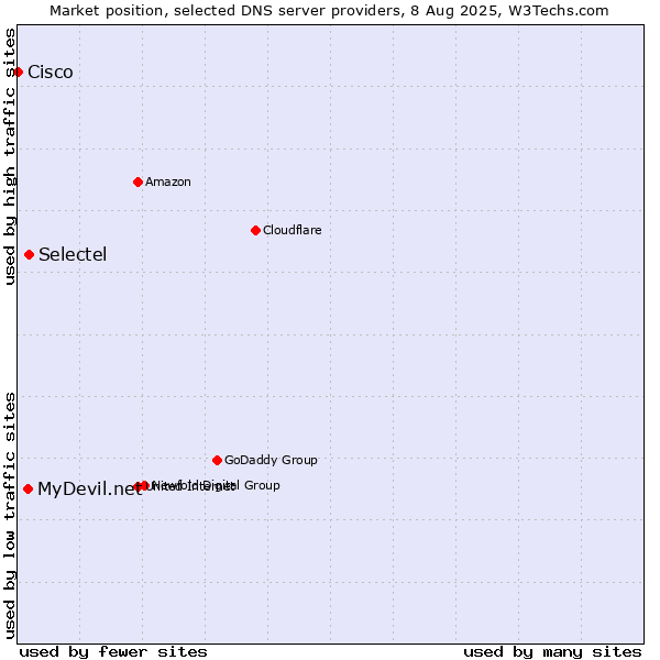 Market position of Selectel vs. MyDevil.net vs. Cisco