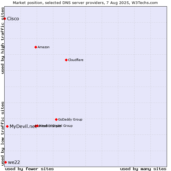 Market position of MyDevil.net vs. we22 vs. Cisco