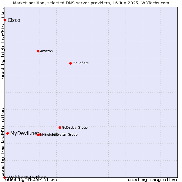 Market position of MyDevil.net vs. Cisco vs. Webhost Python