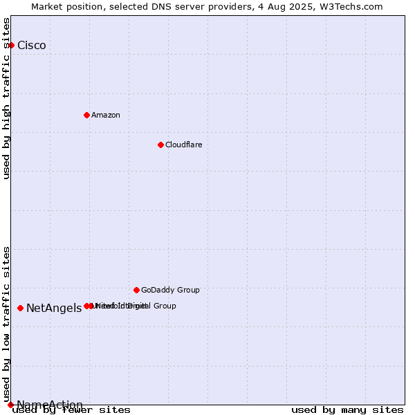 Market position of NetAngels vs. Cisco vs. NameAction