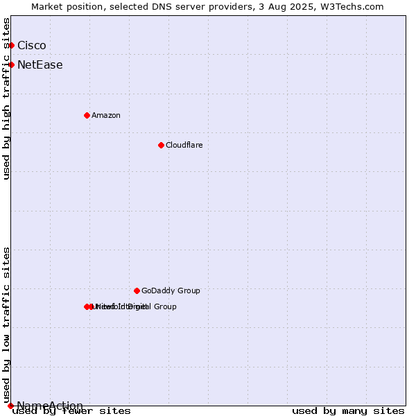 Market position of NetEase vs. Cisco vs. NameAction