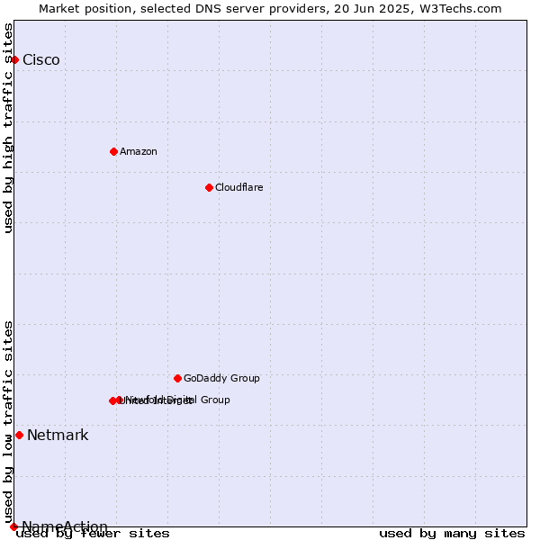 Market position of Netmark vs. Cisco vs. NameAction