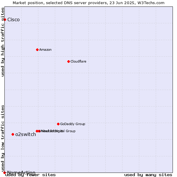 Market position of o2switch vs. Cisco vs. NameAction