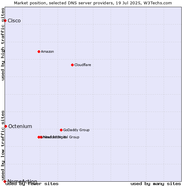 Market position of Octenium vs. Cisco vs. NameAction