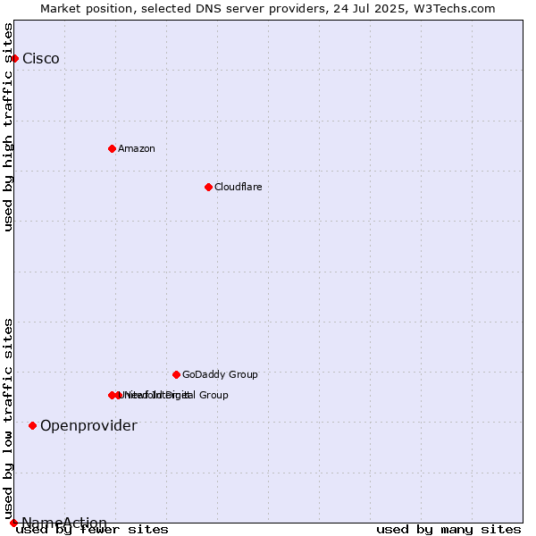 Market position of Openprovider vs. Cisco vs. NameAction