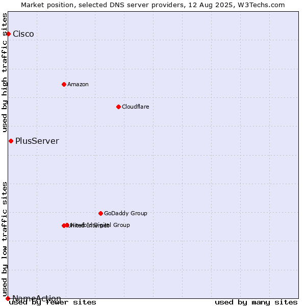 Market position of PlusServer vs. Cisco vs. NameAction