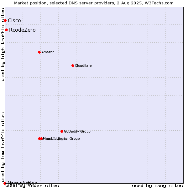 Market position of RcodeZero vs. Cisco vs. NameAction
