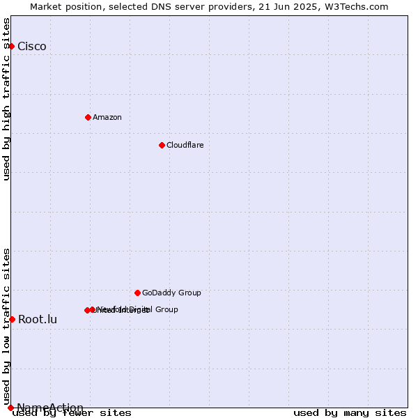 Market position of Root.lu vs. Cisco vs. NameAction