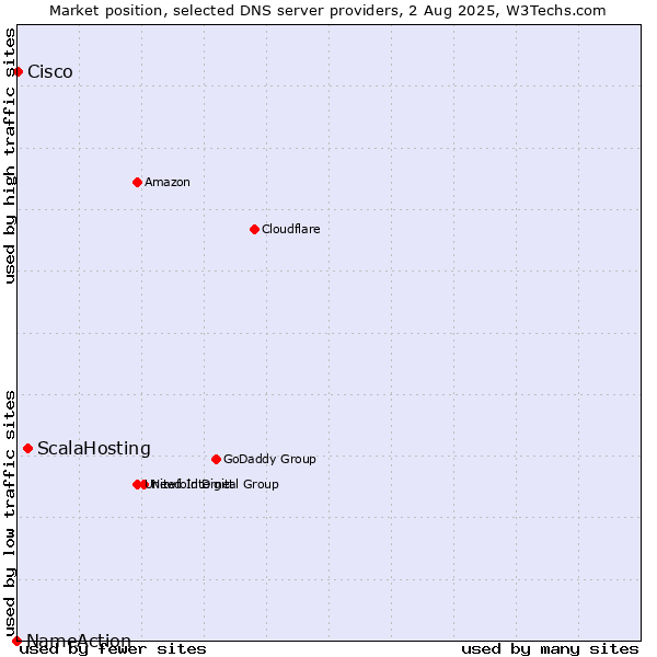 Market position of ScalaHosting vs. Cisco vs. NameAction