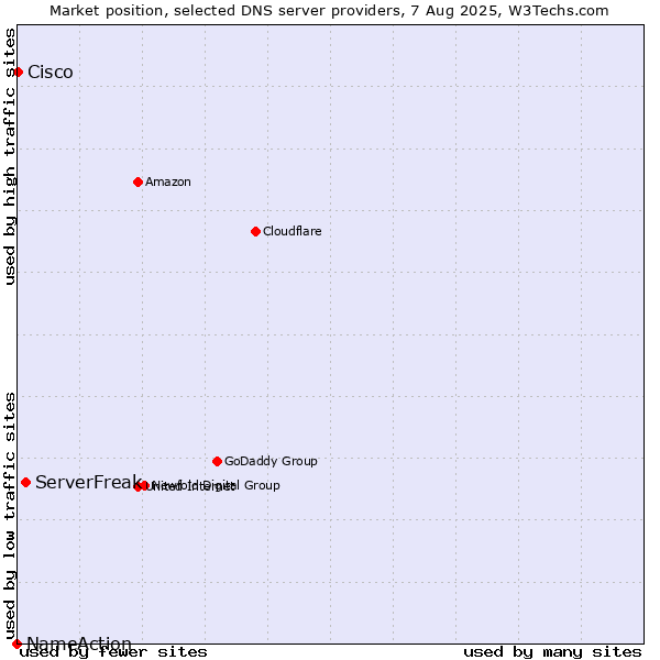 Market position of ServerFreak vs. Cisco vs. NameAction