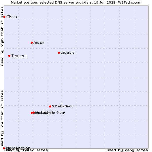 Market position of Tencent vs. Cisco vs. NameAction