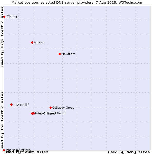 Market position of TransIP vs. Cisco vs. NameAction