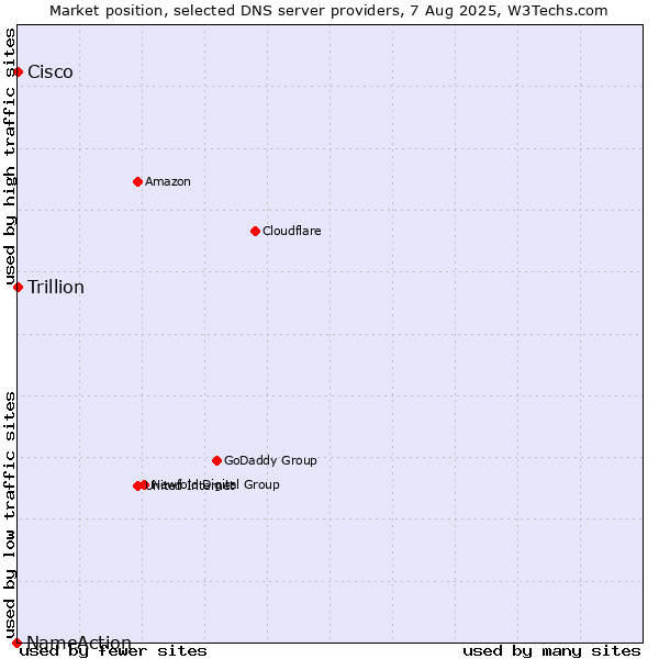 Market position of Cisco vs. Trillion vs. NameAction