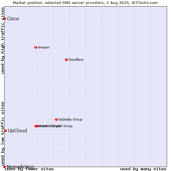 Market position of UpCloud vs. Cisco vs. NameAction
