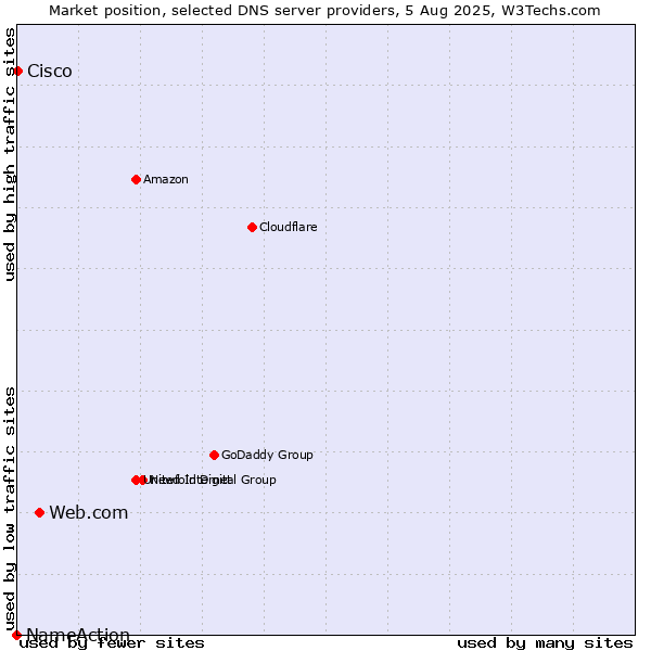 Market position of Web.com vs. Cisco vs. NameAction