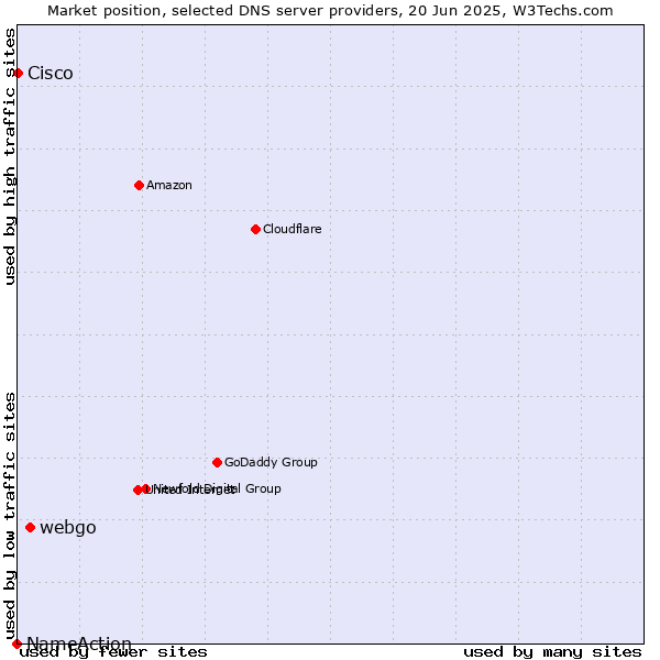 Market position of webgo vs. Cisco vs. NameAction
