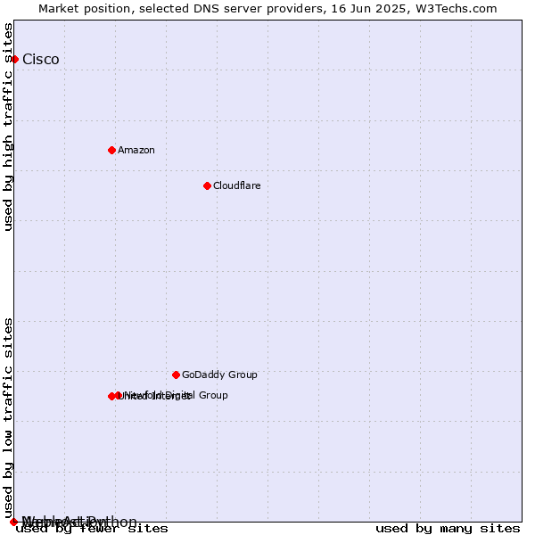 Market position of Cisco vs. Webhost Python vs. NameAction