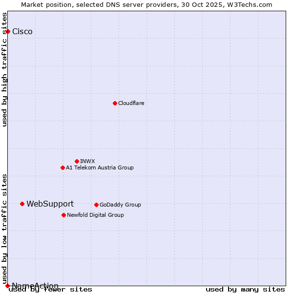 Market position of WebSupport vs. Cisco vs. NameAction