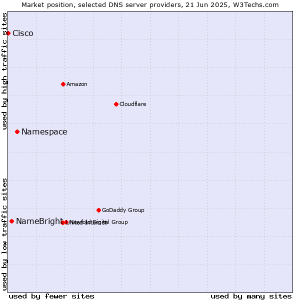 Market position of Namespace vs. NameBright vs. Cisco