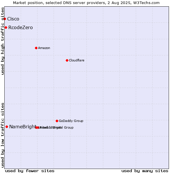 Market position of NameBright vs. RcodeZero vs. Cisco