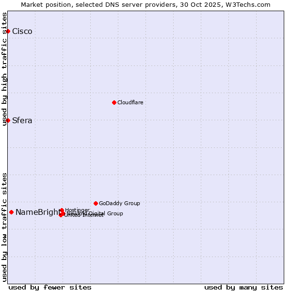 Market position of NameBright vs. Sfera vs. Cisco