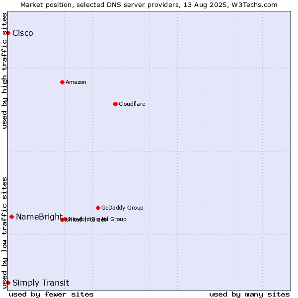 Market position of NameBright vs. Simply Transit vs. Cisco