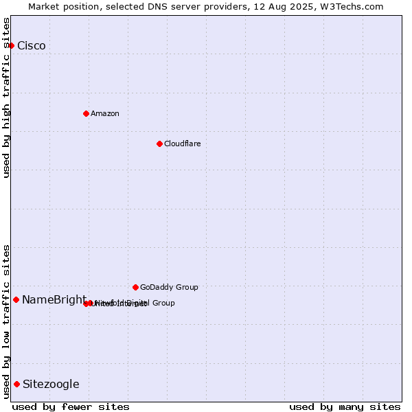 Market position of Sitezoogle vs. NameBright vs. Cisco