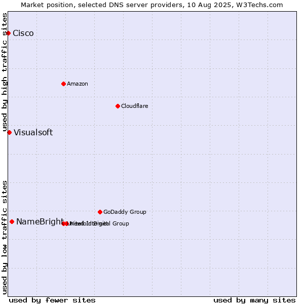 Market position of NameBright vs. Visualsoft vs. Cisco