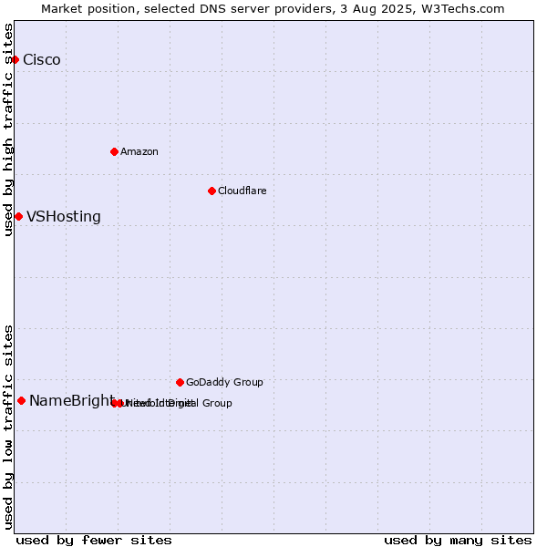 Market position of NameBright vs. VSHosting vs. Cisco