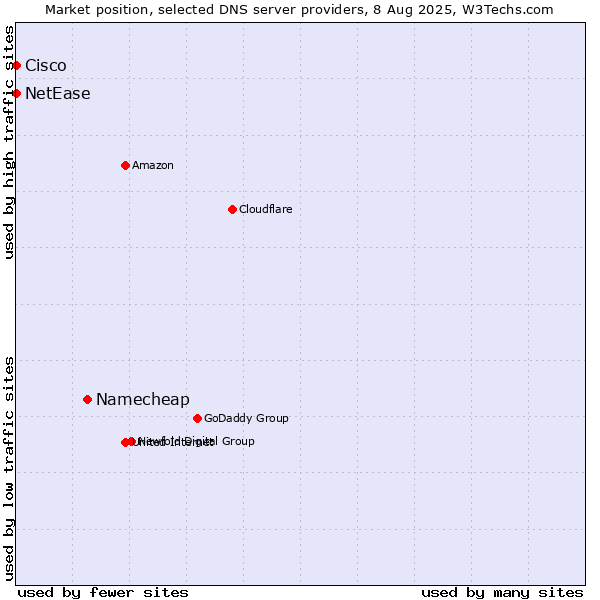 Market position of Namecheap vs. NetEase vs. Cisco