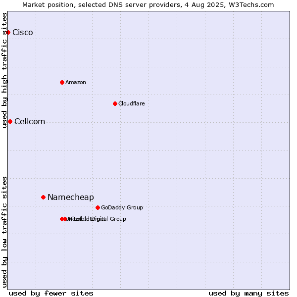 Market position of Namecheap vs. Cellcom vs. Cisco