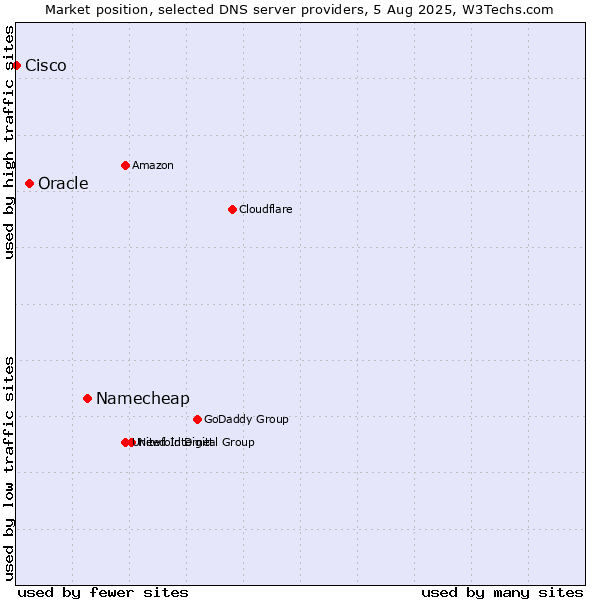 Market position of Namecheap vs. Oracle vs. Cisco