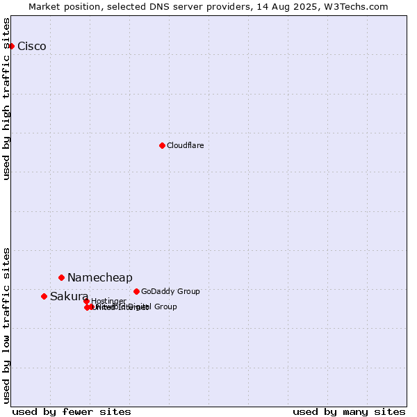 Market position of Namecheap vs. Sakura vs. Cisco