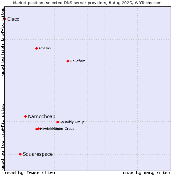 Market position of Namecheap vs. Squarespace vs. Cisco