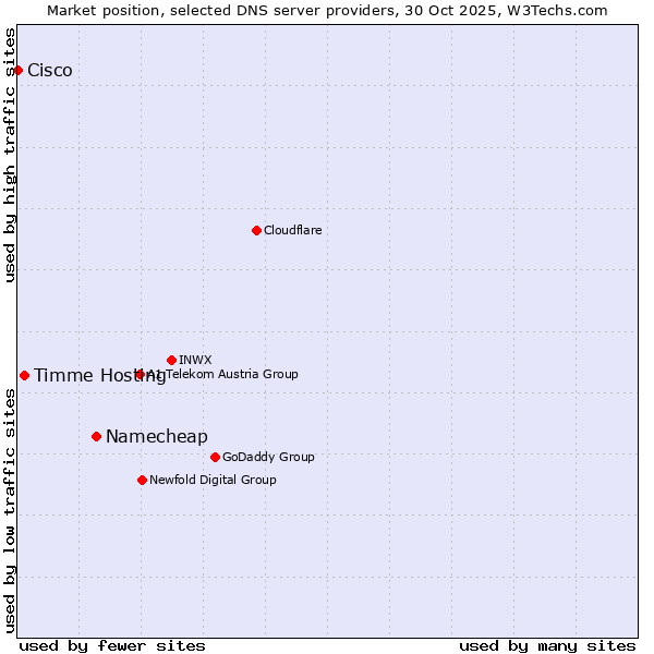 Market position of Namecheap vs. Timme Hosting vs. Cisco