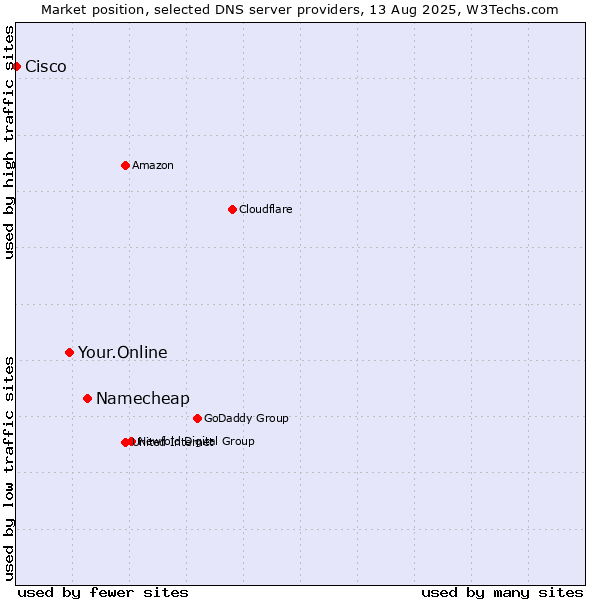 Market position of Namecheap vs. Your.Online vs. Cisco