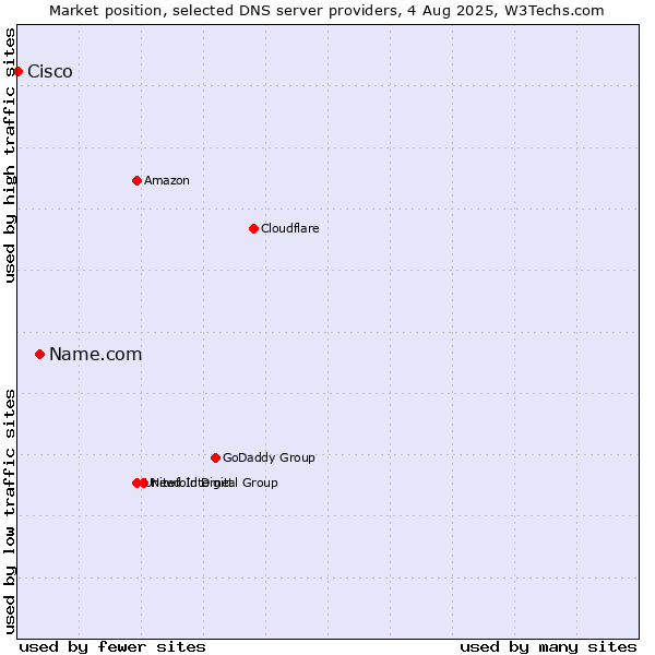Market position of Name.com vs. Cisco