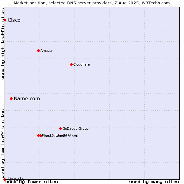 Market position of Name.com vs. Cisco vs. Nanelo