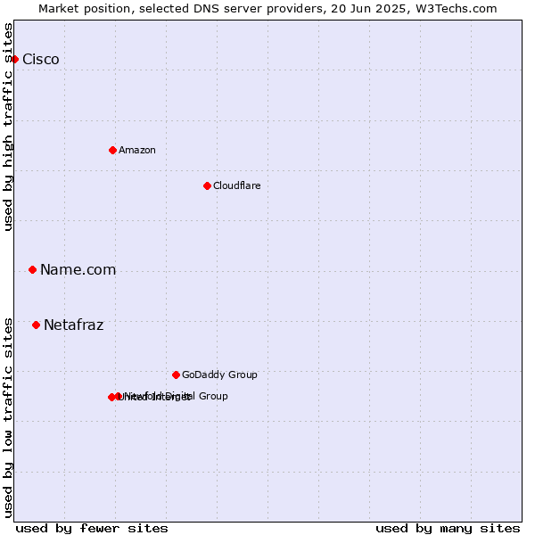 Market position of Netafraz vs. Name.com vs. Cisco