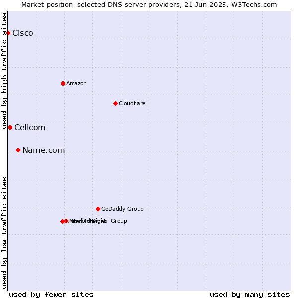 Market position of Name.com vs. Cellcom vs. Cisco