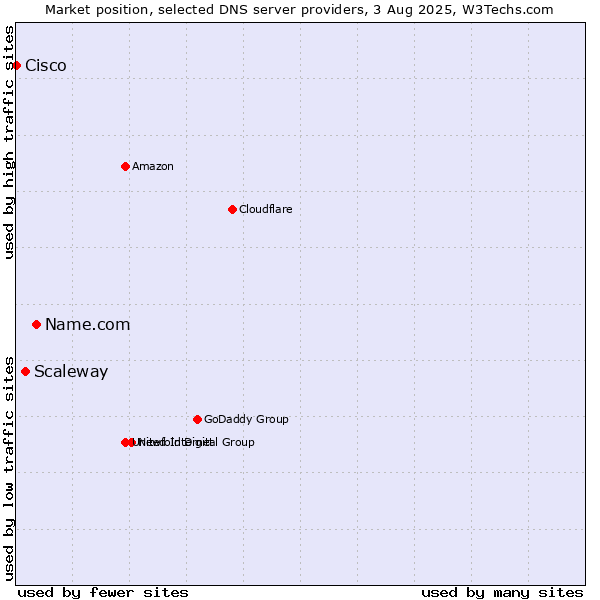 Market position of Name.com vs. Scaleway vs. Cisco